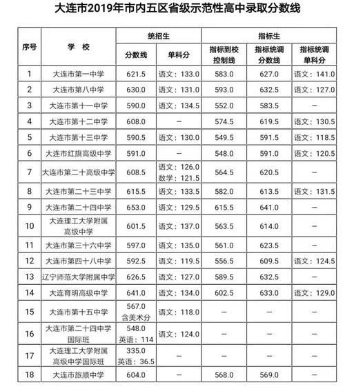 2019年大连市私立高中的录取分数线是多少？（2019高考理科大连录取分数线）-图1