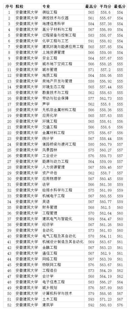 2020安徽建筑大学专升本分数线？（安徽建筑大学投档分数线2020）-图3