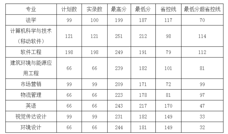 2020安徽建筑大学专升本分数线？（安徽建筑大学投档分数线2020）-图2