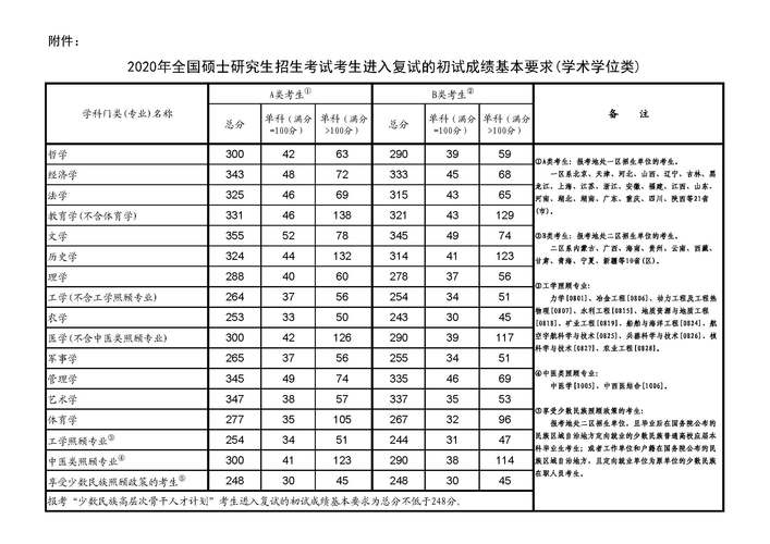 考研录取分数线和复试分数线分数一样吗？（复试分数线就是初试成绩）-图1