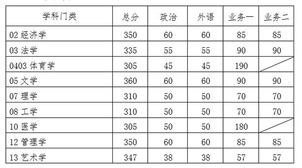 考研录取分数线和复试分数线分数一样吗？（复试分数线就是初试成绩）-图2