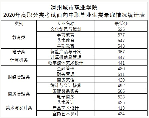 福建中职450分能上哪些学校？（2020福建省中职旅游分数线）-图3