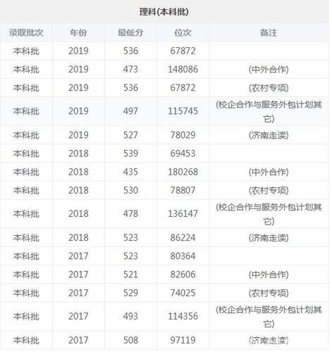 济南联合大学多少分？（2014济南大学校企合作分数线）-图1