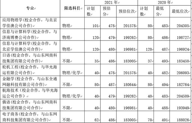 济南联合大学多少分？（2014济南大学校企合作分数线）-图2