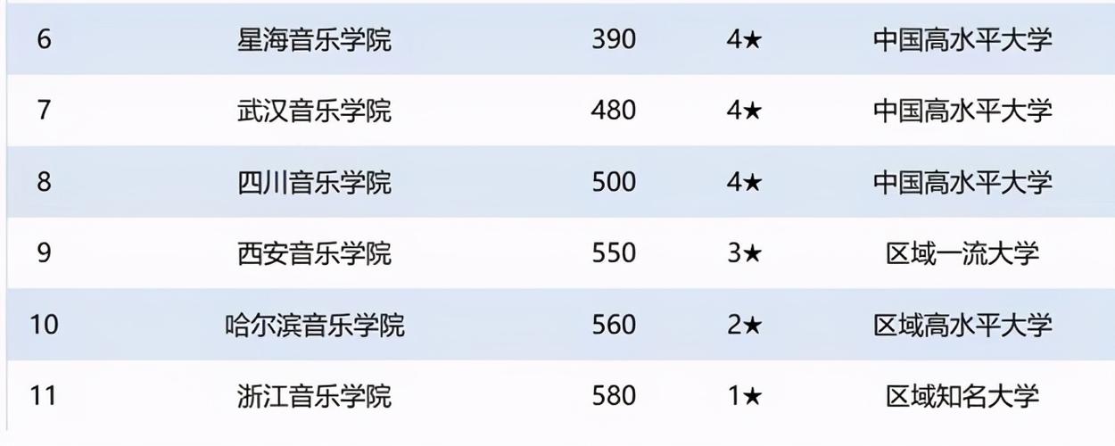 乐器大学全国排名？（国内音乐学院排名及分数线）-图1