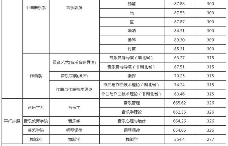 乐器大学全国排名？（国内音乐学院排名及分数线）-图2