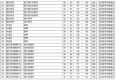 乐器大学全国排名？（国内音乐学院排名及分数线）-图3