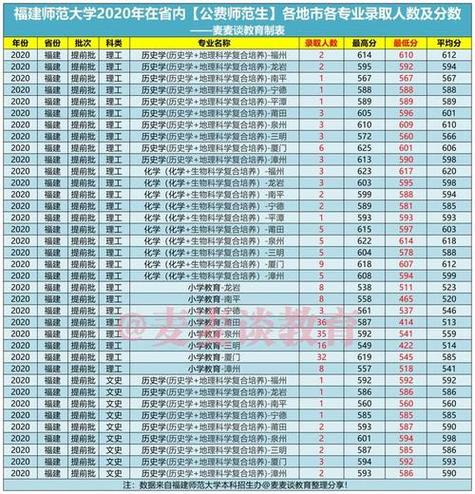 漳州师范学院2022录取分数线？（漳州各专业分数线）-图1