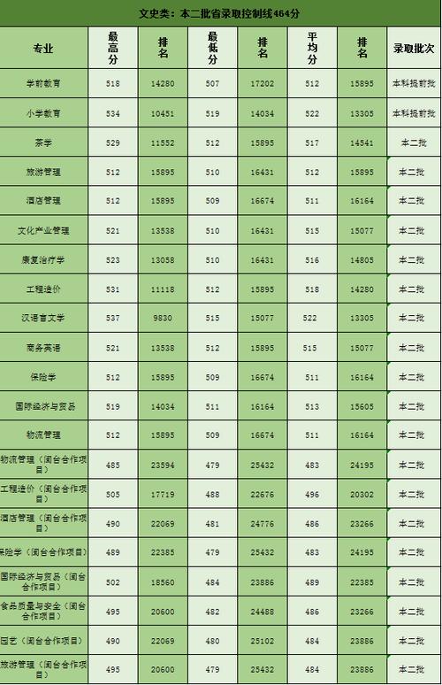 漳州师范学院2022录取分数线？（漳州各专业分数线）-图2