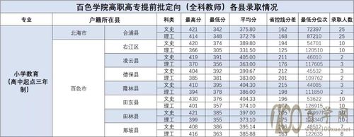 漳州师范学院2022录取分数线？（漳州各专业分数线）-图3