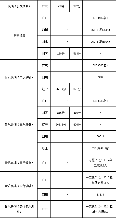 深圳哪些大学有西班牙语专业研究生？（深圳大学西班牙语分数线）-图3