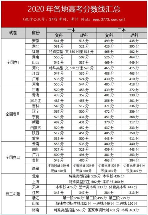 高考一类线是什么意思？（今年一类本分数线多少）-图1