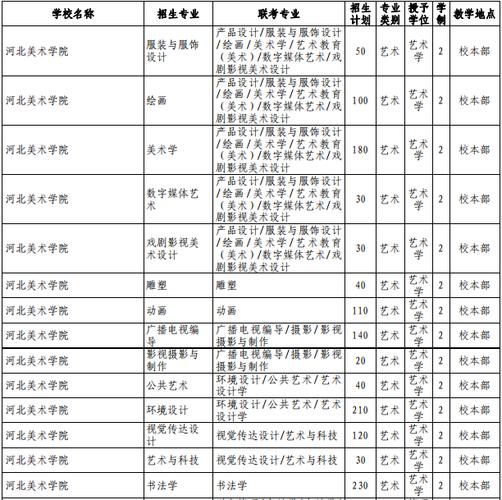 2021年河北美术学院本科分数线是多少？（河北艺术职业技术学校分数线）-图1