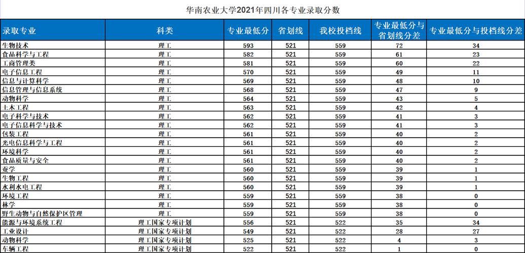 华南农业大学2022各专业录取分数？（华南农业大学各个专业录取分数线）-图1