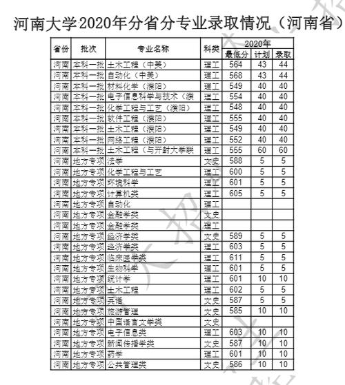 河南大学统招分数线？（河南大学二批次录取分数线）-图2