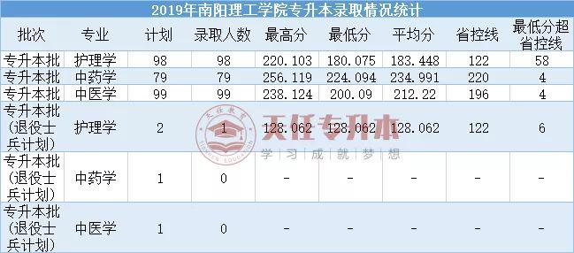 南阳张仲景医科大学今年招生没有？（南阳理工医学专业分数线）-图1