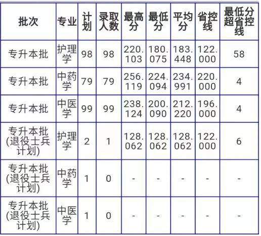 南阳张仲景医科大学今年招生没有？（南阳理工医学专业分数线）-图2