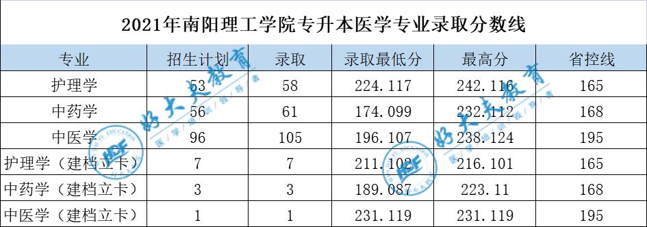 南阳张仲景医科大学今年招生没有？（南阳理工医学专业分数线）-图3