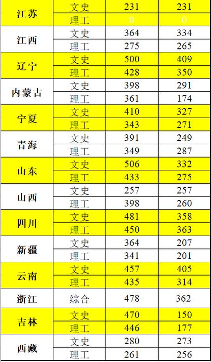 长春医科大学2021录取分数线？（2001年长春大学录取分数线）-图1