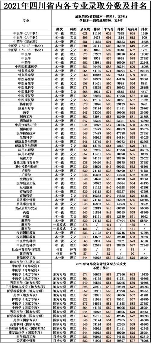 长春医科大学2021录取分数线？（2001年长春大学录取分数线）-图2