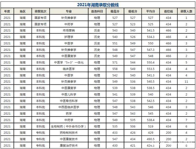 长春医科大学2021录取分数线？（2001年长春大学录取分数线）-图3