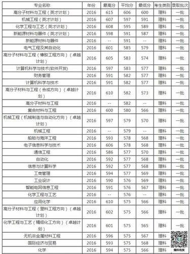 青岛科技大学能源化学怎么样？（青岛科技大学新能源分数线）-图2