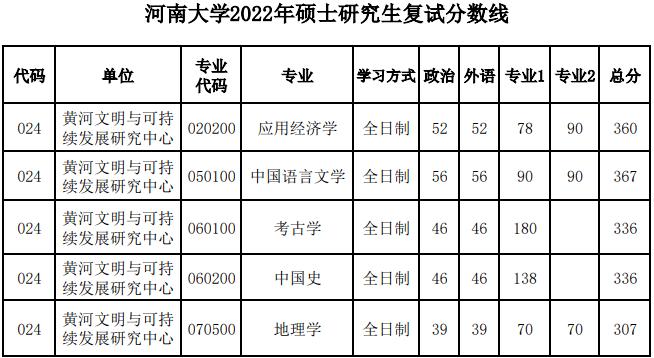 河南大学研究生录取分数？（河南大学考研分数线在哪查）-图1