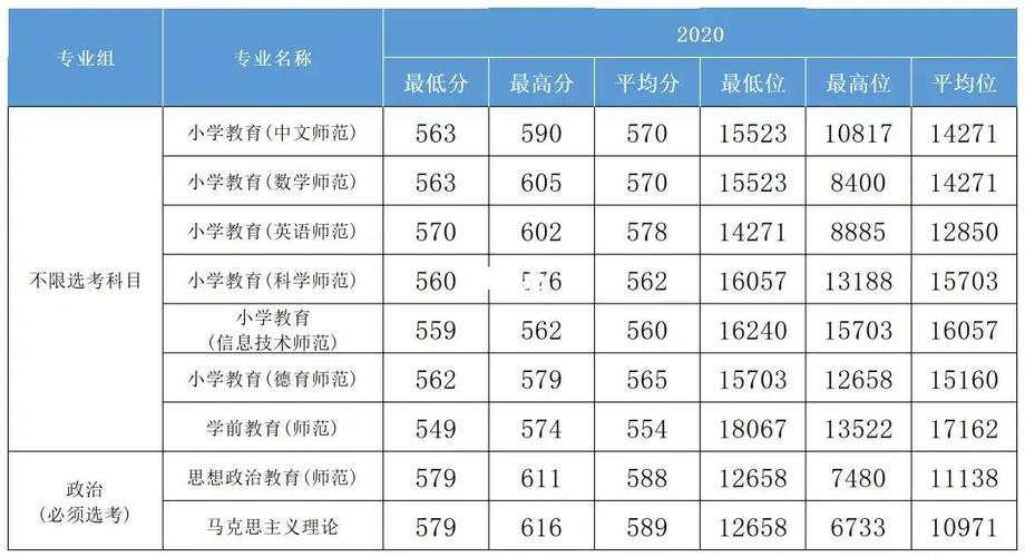 首师大提前批录取分数线？（首师大继续学院分数线）-图1