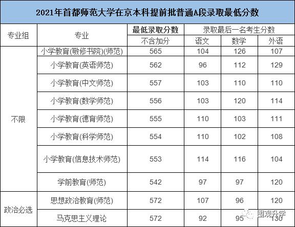 首师大提前批录取分数线？（首师大继续学院分数线）-图3