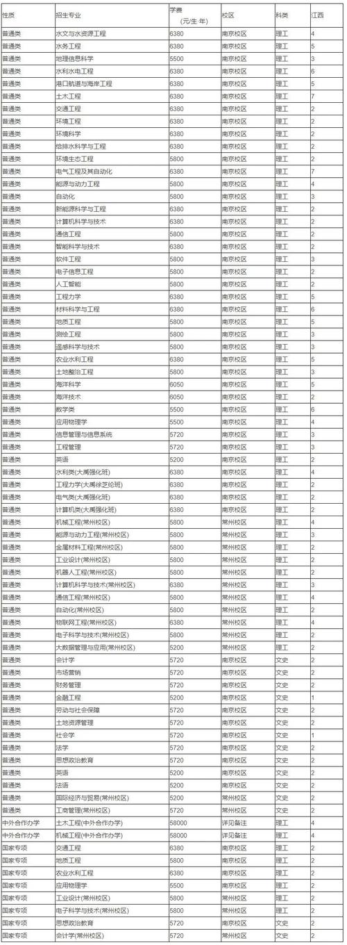 河海大学2023录取分数线？（2018成考河海大学录取分数线）-图3