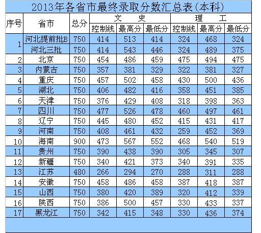 2003年各高校高考录取分数？（2003年理工大学分数线）-图1