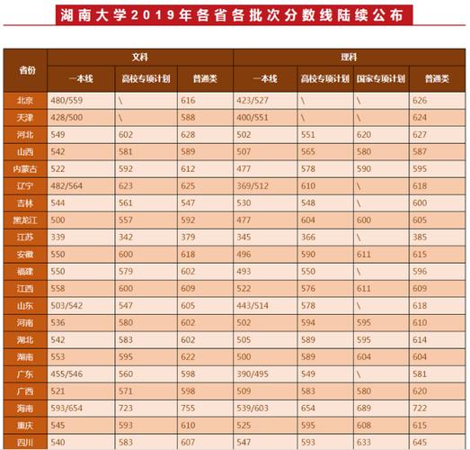 湖南大学2023一本线是多少？（湖南大学编辑出版专业分数线）-图1