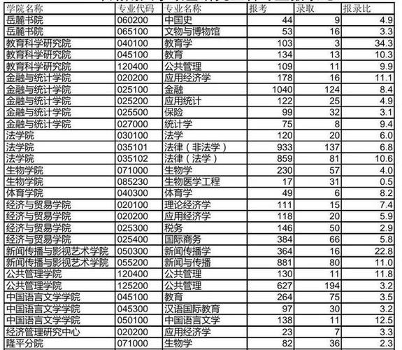 湖南大学2023一本线是多少？（湖南大学编辑出版专业分数线）-图3