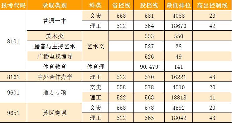 南昌大学录取分数线是多少分？（南昌大学艺术类2019分数线）-图2