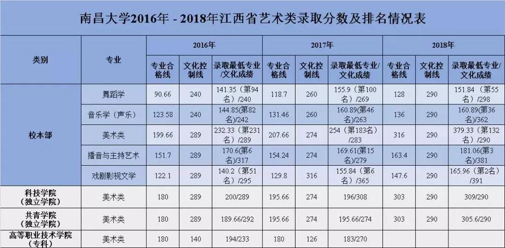 南昌大学录取分数线是多少分？（南昌大学艺术类2019分数线）-图1