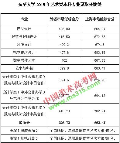 东华大学校考文化课多少分？（东华大学艺术类2019年录取分数线）-图1