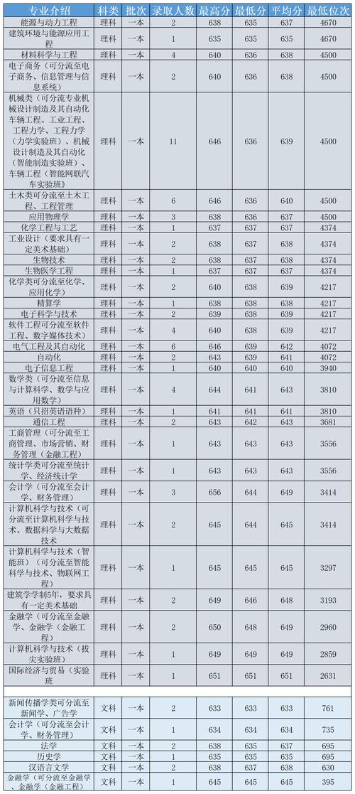 湖南大学法学专业排名？（2005年湖大分数线）-图2