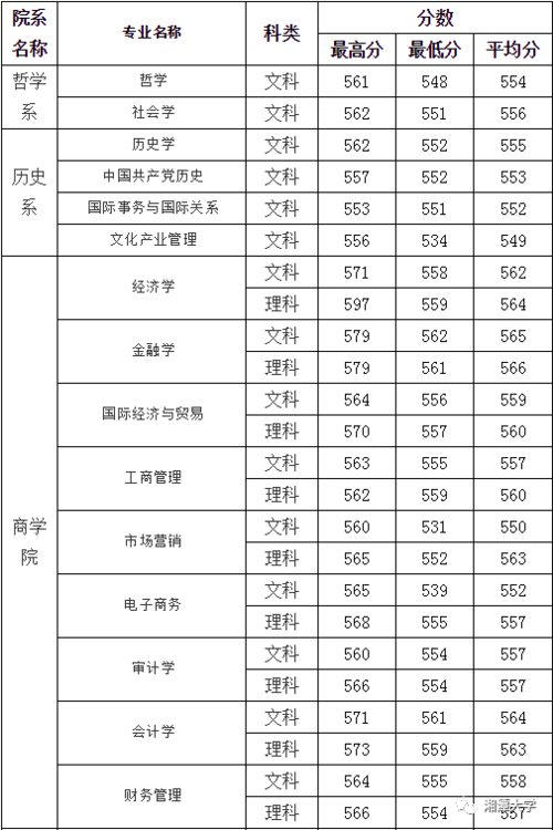 湖南大学法学专业排名？（2005年湖大分数线）-图3