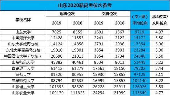 2020年山东公办本科最低录取位次？（山东分数线2020一段一线）-图1