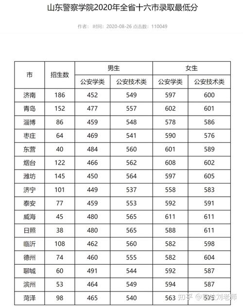 2020年山东公办本科最低录取位次？（山东分数线2020一段一线）-图3