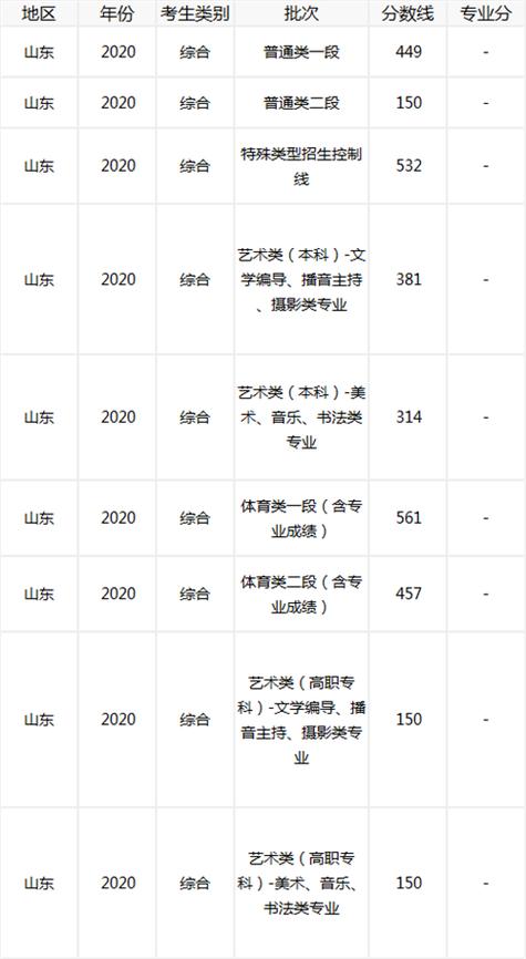 2020年山东公办本科最低录取位次？（山东分数线2020一段一线）-图2