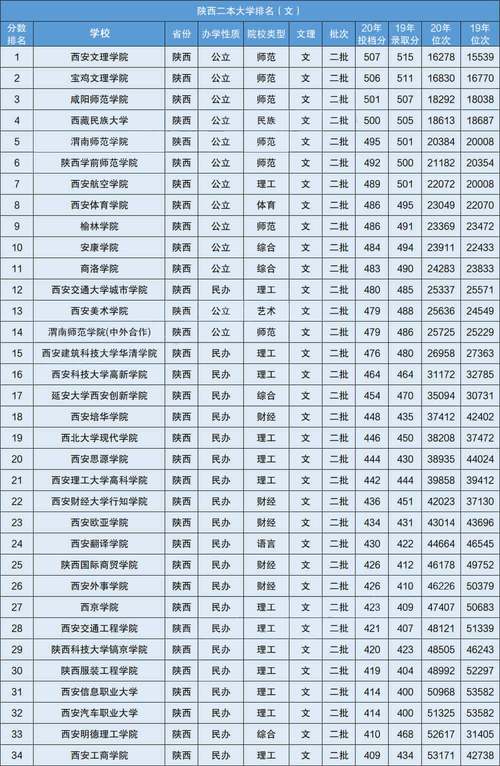 陕西最好6个二本？（西安二本学校排名及录取分数线理科）-图2