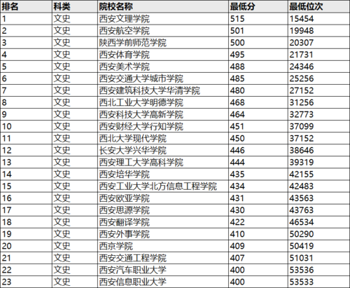 陕西最好6个二本？（西安二本学校排名及录取分数线理科）-图3