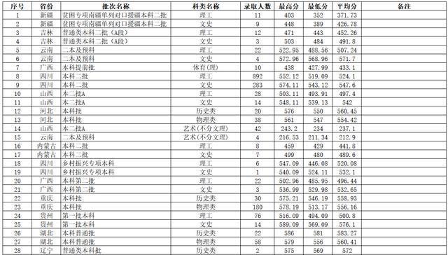 2020西华大学有专科吗？（西华大学专科2020年录取分数线）-图3