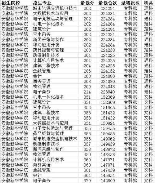 安徽文科473分能报什么大学？（安徽新华学院分数线专科）-图1