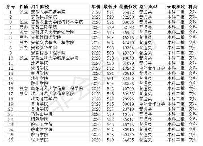 安徽文科473分能报什么大学？（安徽新华学院分数线专科）-图2