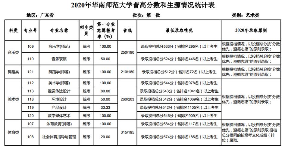 2021年华南师范大学一本分数线？（广州师范入取分数线）-图1