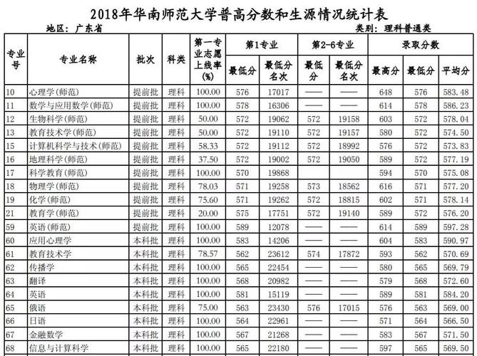 2021年华南师范大学一本分数线？（广州师范入取分数线）-图2