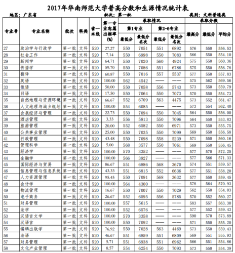 2021年华南师范大学一本分数线？（广州师范入取分数线）-图3