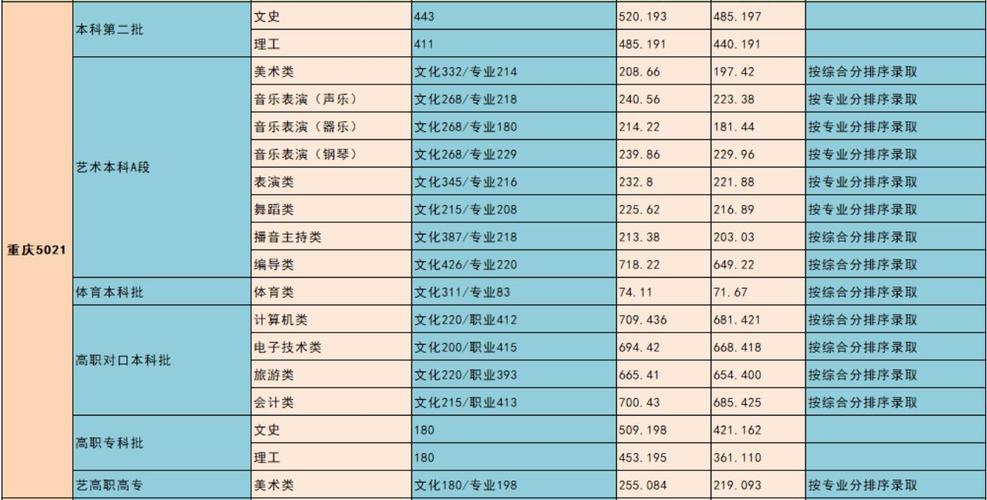 2021年西南师范大学音乐系录取线？（师范大学音乐生录取分数线）-图1